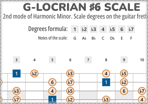 G-Locrian #6 Scale Degrees on the Guitar Fretboard