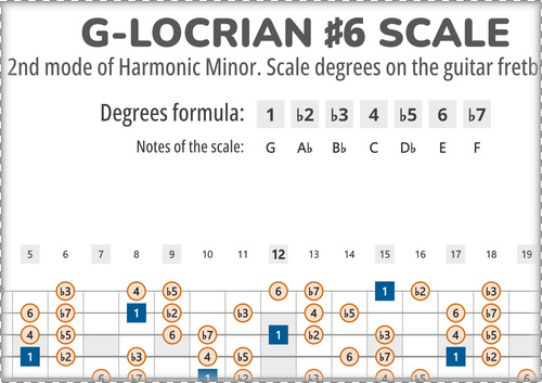 G-Locrian #6 Scale Degrees on the Guitar Fretboard