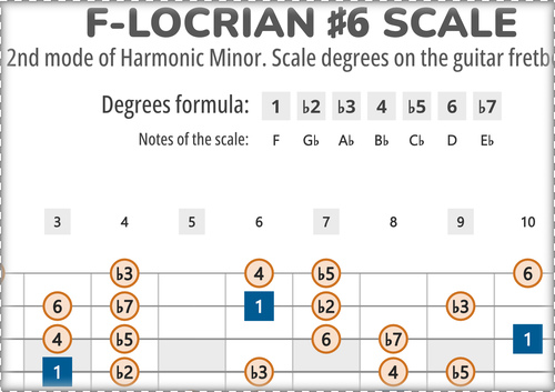 F-Locrian #6 Scale Degrees on the Guitar Fretboard