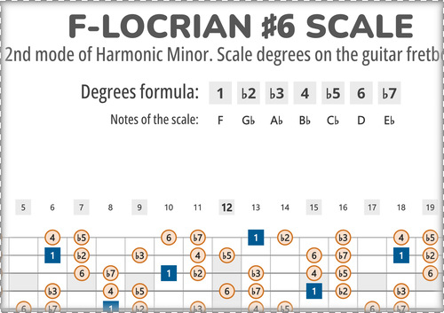 F-Locrian #6 Scale Degrees on the Guitar Fretboard