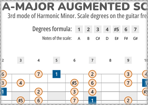 A-Major Augmented Scale Degrees on the Guitar Fretboard