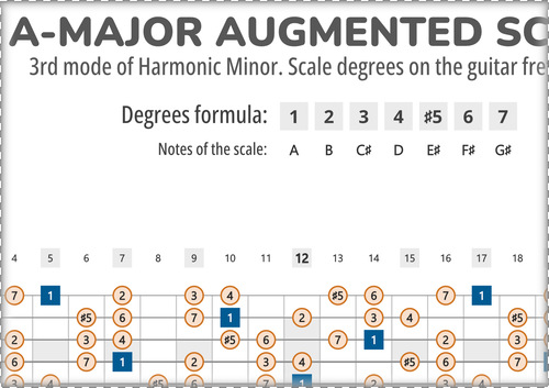 A-Major Augmented Scale Degrees on the Guitar Fretboard