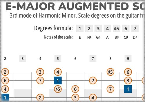 E-Major Augmented Scale Degrees on the Guitar Fretboard