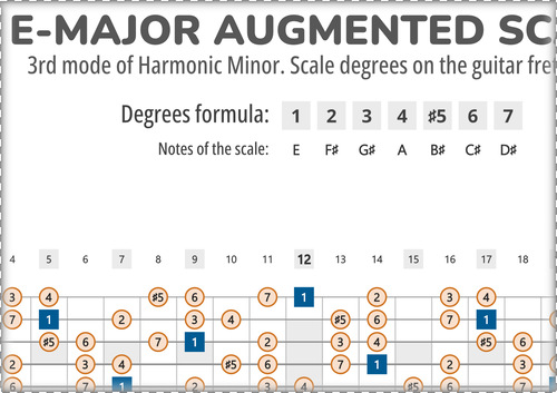 E-Major Augmented Scale Degrees on the Guitar Fretboard
