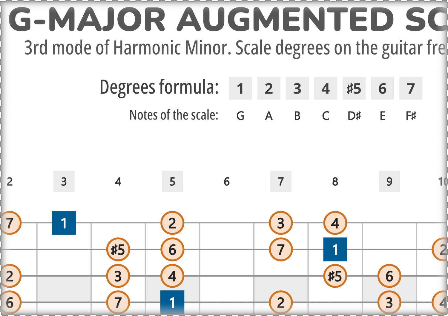 Modes Notes G-Major Augmented Scale Degrees on the Guitar Fretboard