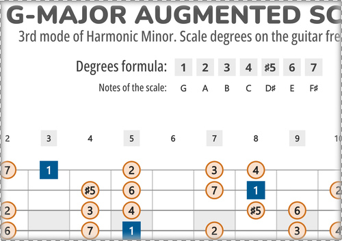 G-Major Augmented Scale Degrees on the Guitar Fretboard