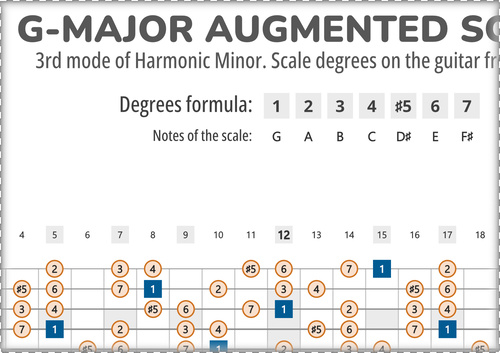 G-Major Augmented Scale Degrees on the Guitar Fretboard