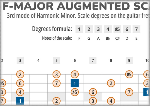 F-Major Augmented Scale Degrees on the Guitar Fretboard