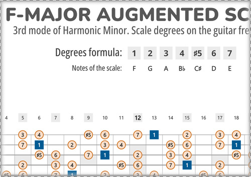 F-Major Augmented Scale Degrees on the Guitar Fretboard