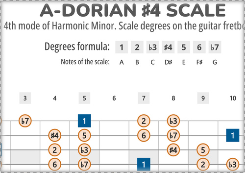 A-Dorian #4 Scale Degrees on the Guitar Fretboard