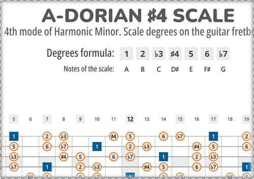 A-Dorian #4 Scale Degrees on the Guitar Fretboard