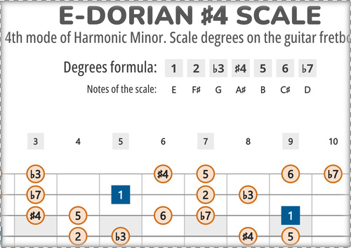 E-Dorian #4 Scale Degrees on the Guitar Fretboard