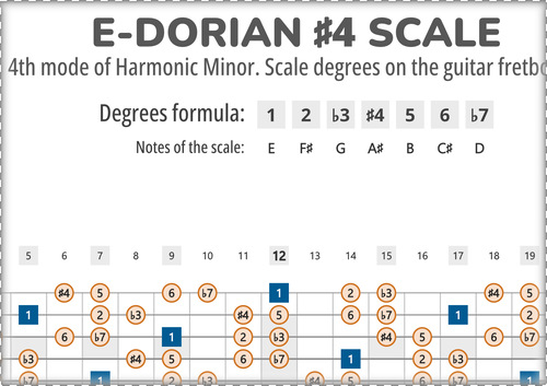 E-Dorian #4 Scale Degrees on the Guitar Fretboard
