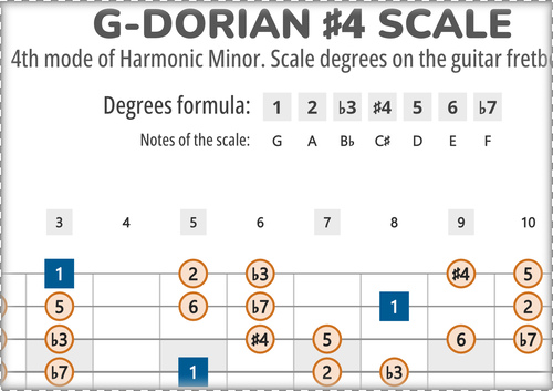 G-Dorian #4 Scale Degrees on the Guitar Fretboard