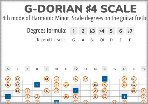 G-Dorian #4 Scale Degrees on the Guitar Fretboard