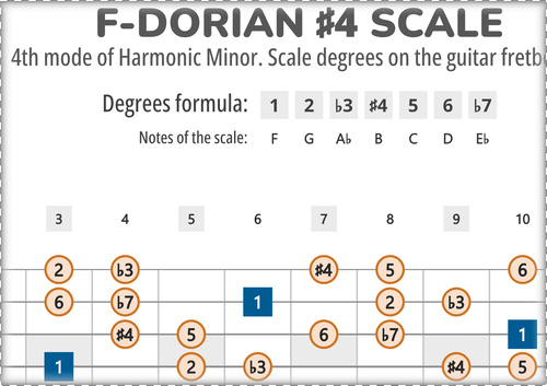 F-Dorian #4 Scale Degrees on the Guitar Fretboard