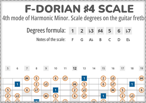 F-Dorian #4 Scale Degrees on the Guitar Fretboard