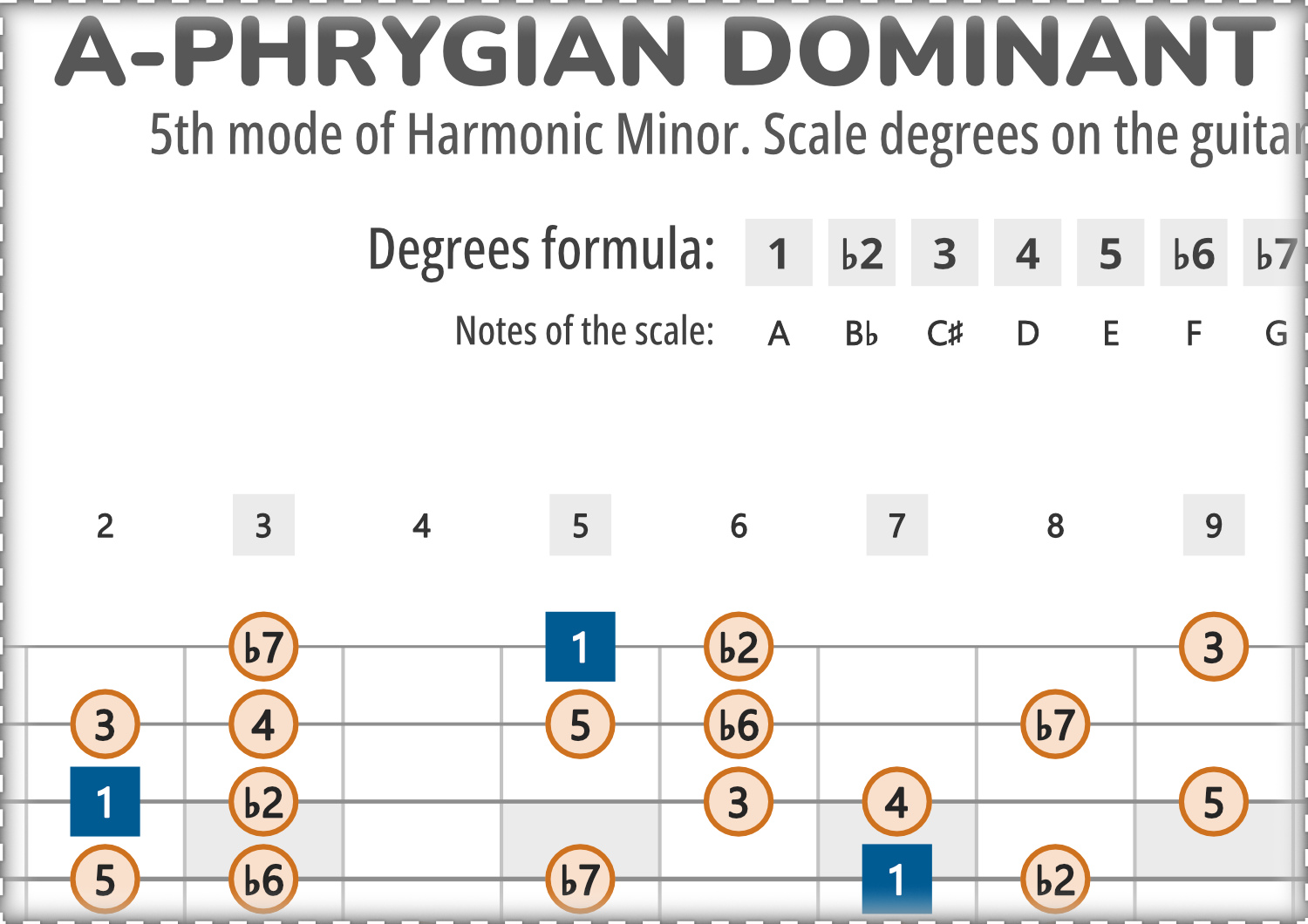 A-Phrygian Dominant Scale Degrees on the Guitar Fretboard
