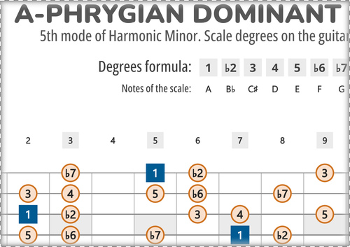 A-Phrygian Dominant Scale Degrees on the Guitar Fretboard
