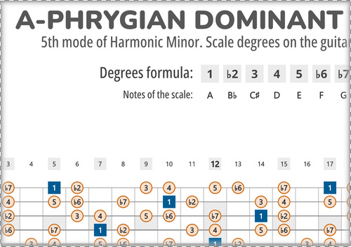 A-Phrygian Dominant Scale Degrees on the Guitar Fretboard