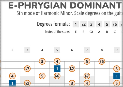 E-Phrygian Dominant Scale Degrees on the Guitar Fretboard