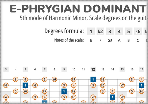 E-Phrygian Dominant Scale Degrees on the Guitar Fretboard