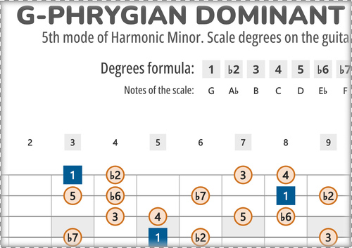 G-Phrygian Dominant Scale Degrees on the Guitar Fretboard