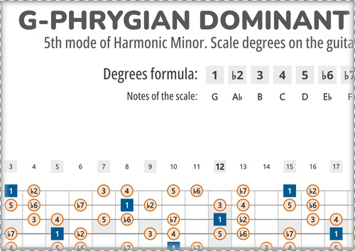 G-Phrygian Dominant Scale Degrees on the Guitar Fretboard