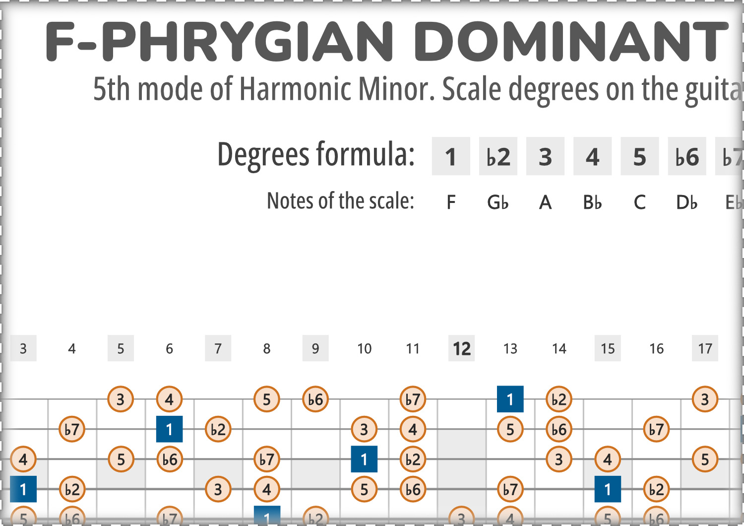 F-Phrygian Dominant Scale Degrees on the Guitar Fretboard