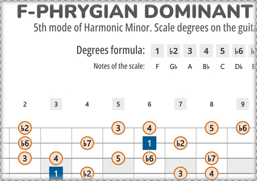 F-Phrygian Dominant Scale Degrees on the Guitar Fretboard