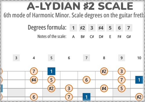 A-Lydian #2 Scale Degrees on the Guitar Fretboard
