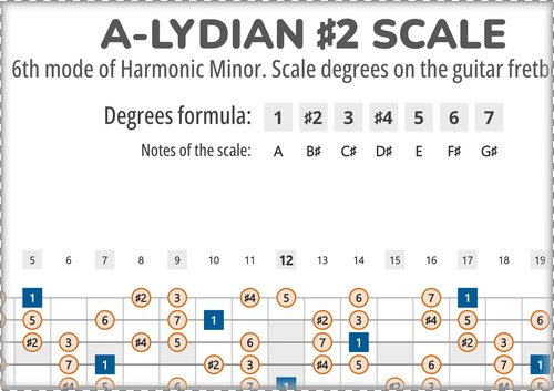 A-Lydian #2 Scale Degrees on the Guitar Fretboard