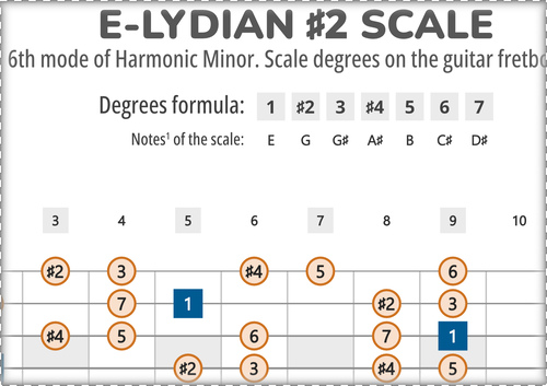 E-Lydian #2 Scale Degrees on the Guitar Fretboard