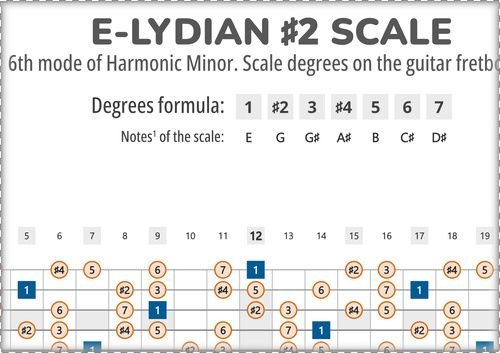 E-Lydian #2 Scale Degrees on the Guitar Fretboard