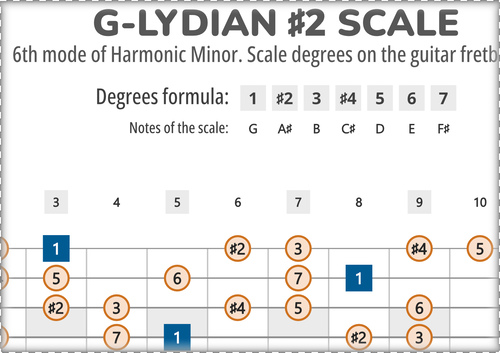 G-Lydian #2 Scale Degrees on the Guitar Fretboard