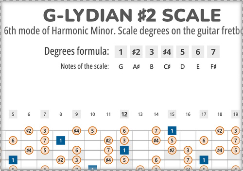 G-Lydian #2 Scale Degrees on the Guitar Fretboard