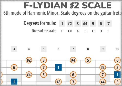 F-Lydian #2 Scale Degrees on the Guitar Fretboard