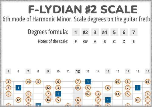 F-Lydian #2 Scale Degrees on the Guitar Fretboard