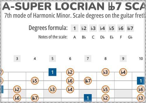 A-Super Locrian bb7 Scale Degrees on the Guitar Fretboard