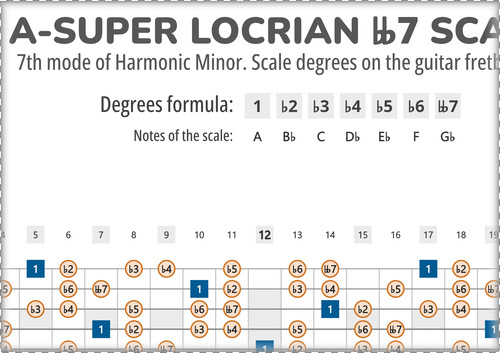 A-Super Locrian bb7 Scale Degrees on the Guitar Fretboard