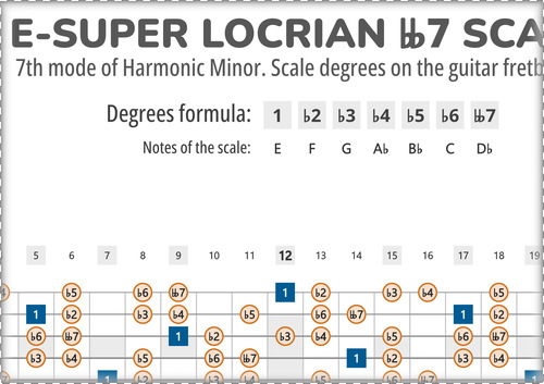 E-Super Locrian bb7 Scale Degrees on the Guitar Fretboard