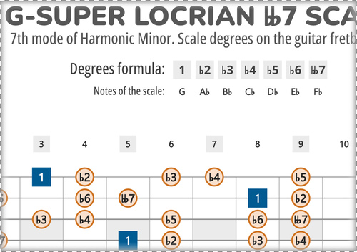 G-Super Locrian bb7 Scale Degrees on the Guitar Fretboard