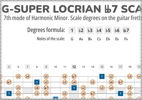 G-Super Locrian bb7 Scale Degrees on the Guitar Fretboard