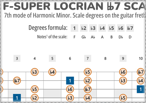 F-Super Locrian bb7 Scale Degrees on the Guitar Fretboard
