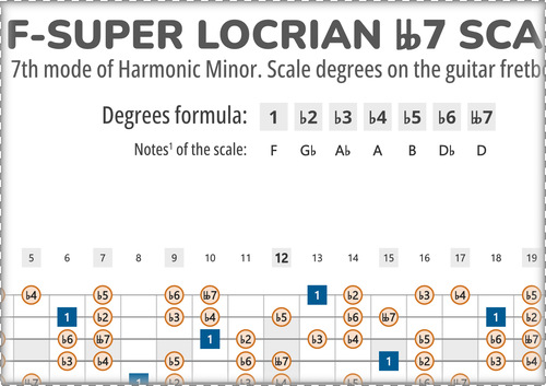 F-Super Locrian bb7 Scale Degrees on the Guitar Fretboard