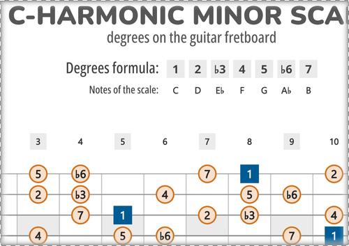 C-Harmonic Minor Scale Degrees on the Guitar Fretboard