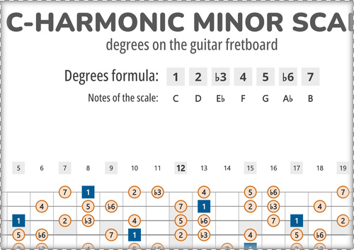 C-Harmonic Minor Scale Degrees on the Guitar Fretboard