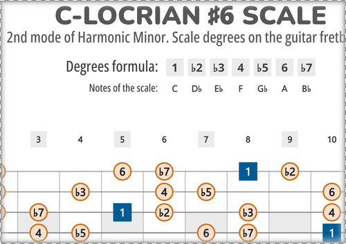 C-Locrian #6 Scale Degrees on the Guitar Fretboard