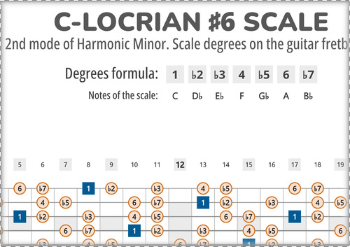 C-Locrian #6 Scale Degrees on the Guitar Fretboard