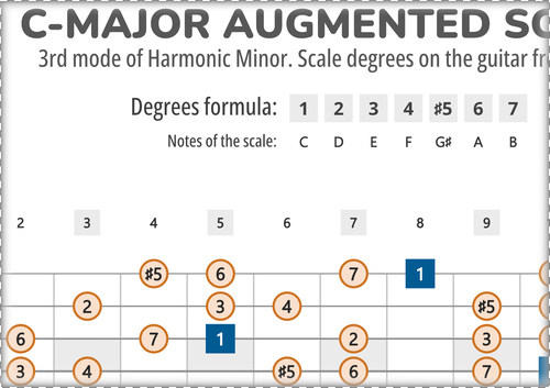 C-Major Augmented Scale Degrees on the Guitar Fretboard
